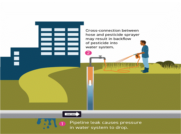 Backsiphonage diagram showing a sudden drop in drinking water pressure (e.g., firefighting or a water main break) creating a vacuum that siphons non-potable water and contaminants into the potable system.