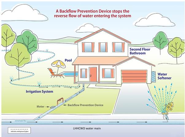 Close-up diagram of an approved backflow prevention assembly on an irrigation line, showing one-way flow and valves that block reverse flow into the potable water system.