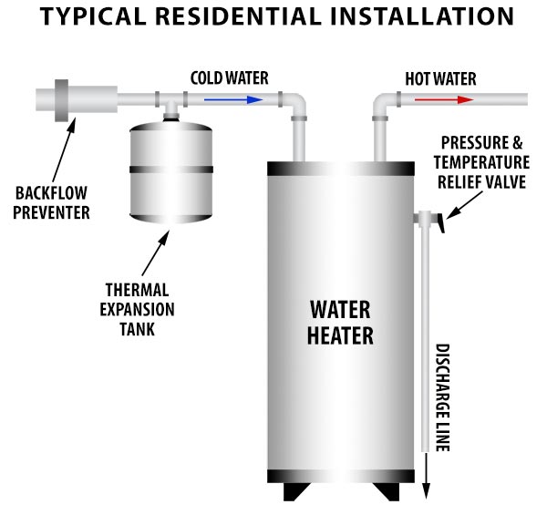 Typical residential installation showing a water heater with a thermal expansion tank on the cold-water supply line to relieve pressure in a closed plumbing system with backflow prevention or a pressure reducing valve.